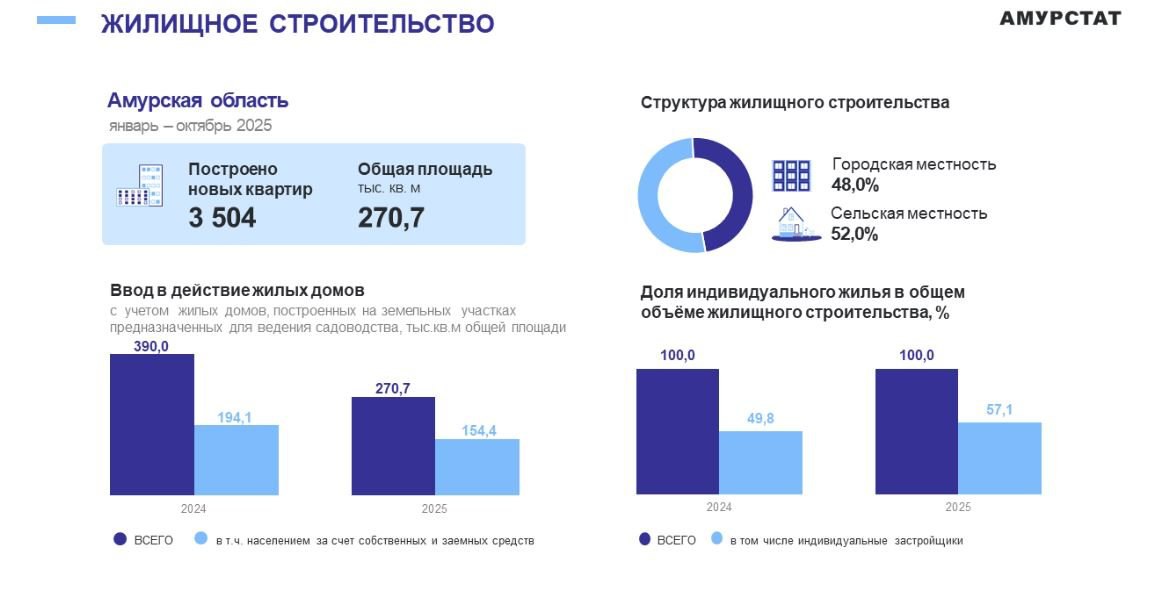 Тенденция к снижению: с начала года в Приамурье построили более 3 500 новых квартир