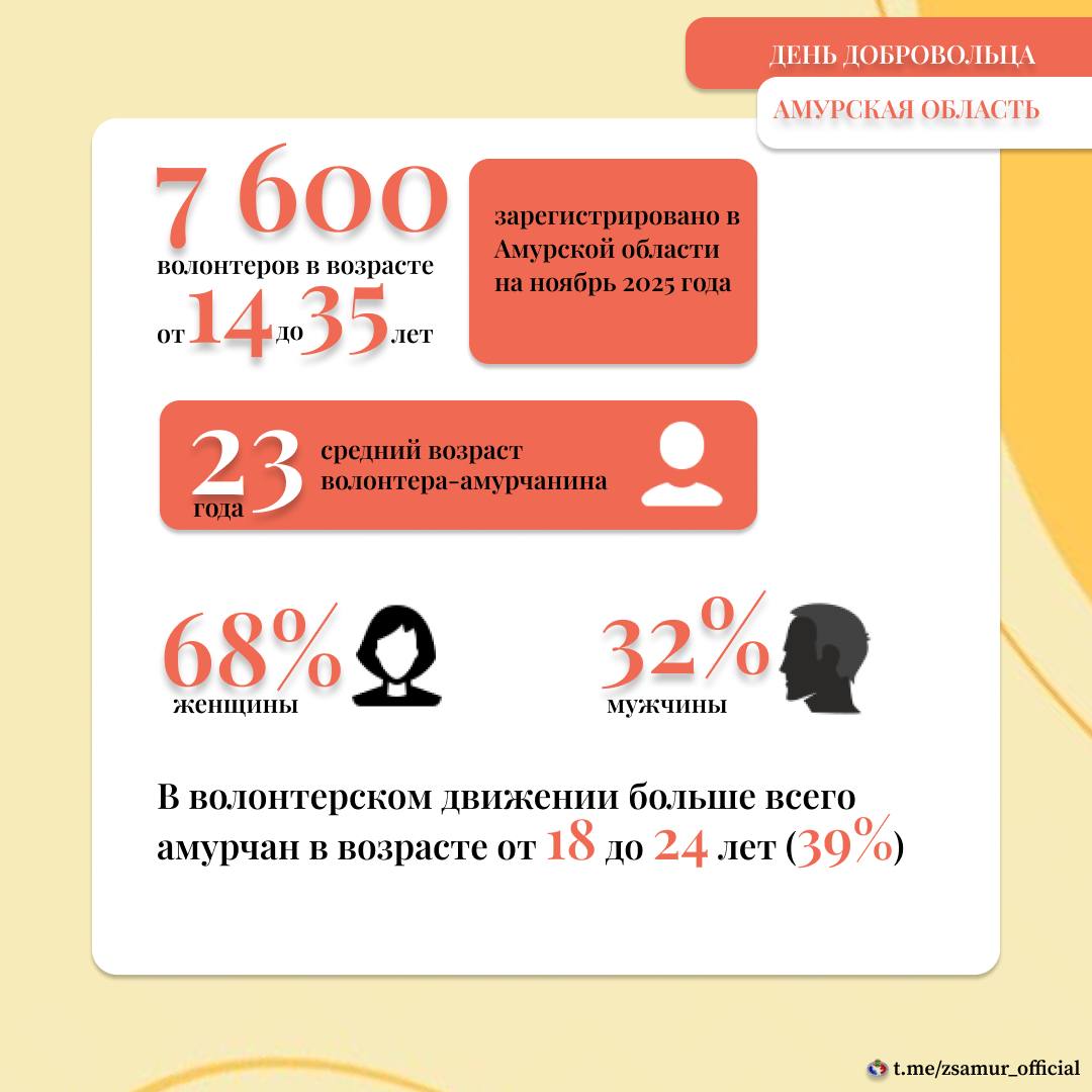 Ежегодно 5 декабря в России отмечается День добровольца – праздник, посвященный всем, кто по зову сердца безвозмездно дарит помощь и заботу тем, кто в них нуждается Ежегодно 5 декабря в России отмечается День добровольца – праздник, посвященный всем, кто по зову сердца безвозмездно дарит помощь и заботу тем, кто в них нуждается