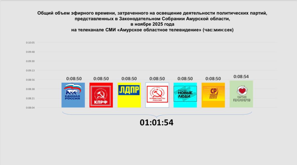 Состоялось заседание рабочей группы по установлению результатов учета объема эфирного времени, которое в ноябре было выделено на освещение деятельности партий, представленных в амурском Заксобрании