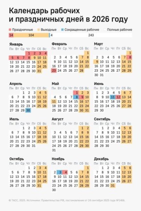 Почти четыре месяца россияне будут отдыхать в 2026 году — 118 дней выпадает на праздники и выходные
