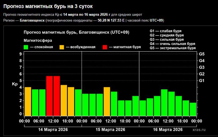 На Земле началась магнитная буря
