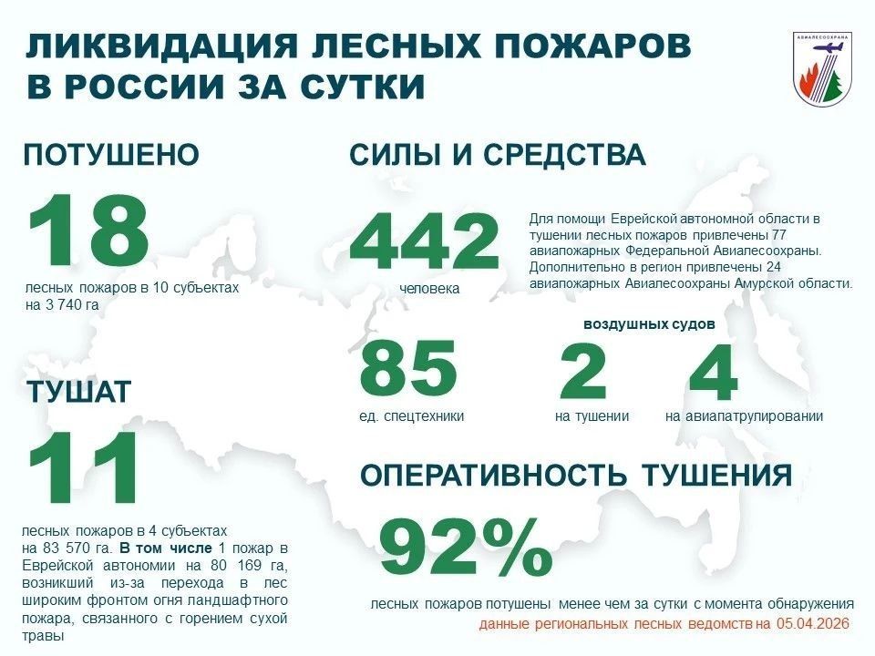 �� ��������� ����� � ������ �������� 18 ������ ������� � 10 ��������