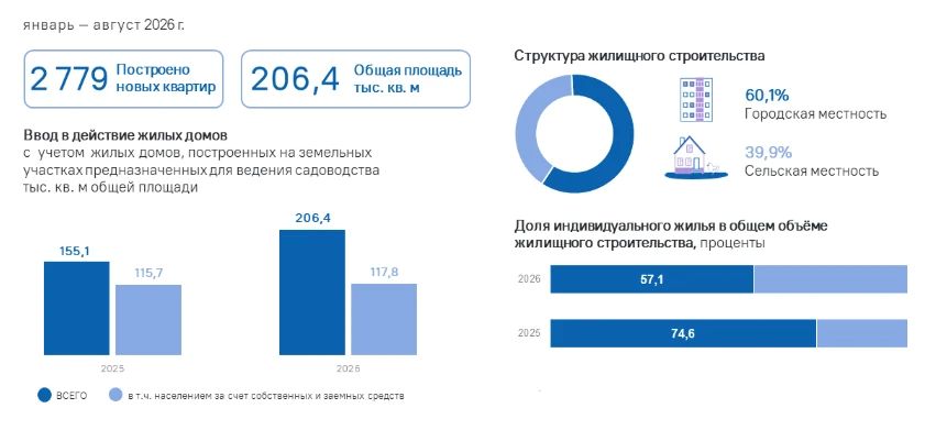 В Приамурье ввод жилья вырос более чем на 30 % вопреки общероссийскому тренду (ИНФОГРАФИКА) В Приамурье ввод жилья вырос более чем на 30 % вопреки общероссийскому тренду (ИНФОГРАФИКА)