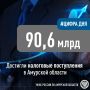 Как формируются доходы бюджета Амурской области