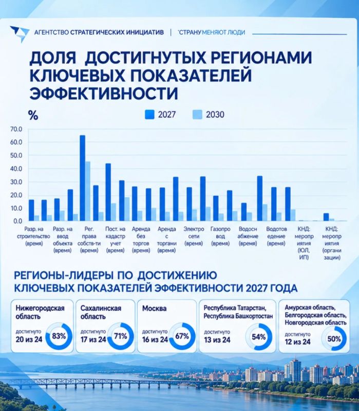 Амурская область вошла в ТОП-5 регионов России по реализации Национальной модели целевых условий ведения бизнеса на региональном уровне Амурская область вошла в ТОП-5 регионов России по реализации Национальной модели целевых условий ведения бизнеса на региональном уровне